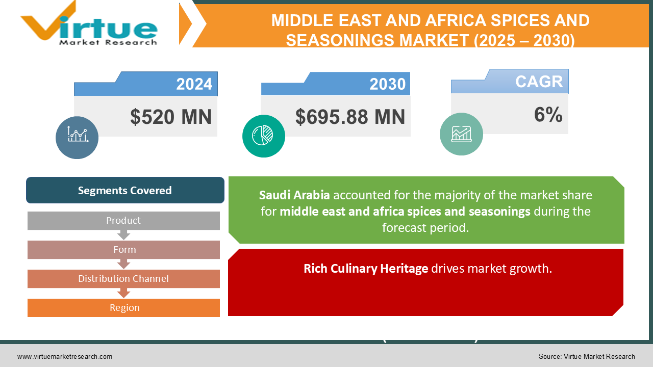 MIDDLE EAST AND AFRICA SPICES AND SEASONINGS MARKET 